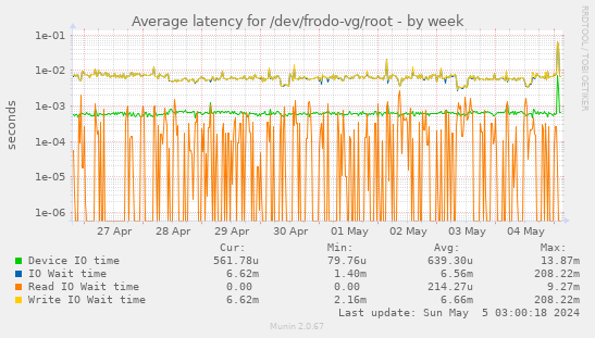 Average latency for /dev/frodo-vg/root