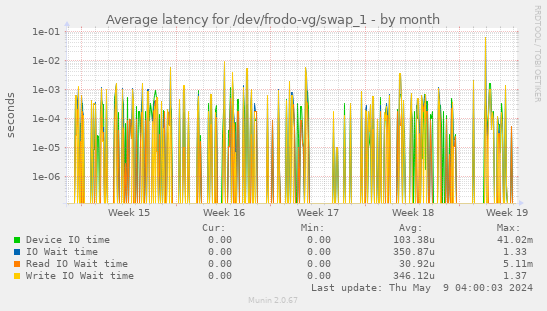 Average latency for /dev/frodo-vg/swap_1