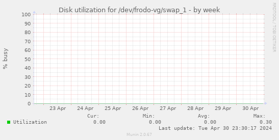 Disk utilization for /dev/frodo-vg/swap_1
