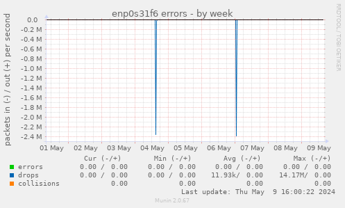 enp0s31f6 errors