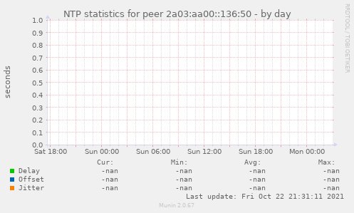 NTP statistics for peer 2a03:aa00::136:50