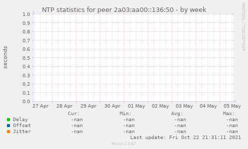 NTP statistics for peer 2a03:aa00::136:50