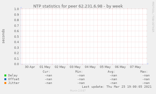 NTP statistics for peer 62.231.6.98