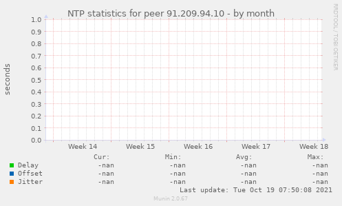 NTP statistics for peer 91.209.94.10