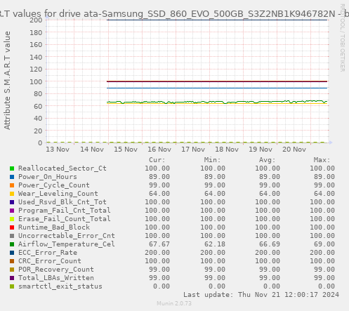 S.M.A.R.T values for drive ata-Samsung_SSD_860_EVO_500GB_S3Z2NB1K946782N