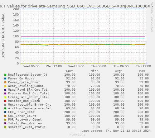 S.M.A.R.T values for drive ata-Samsung_SSD_860_EVO_500GB_S4XBNJ0MC10036X