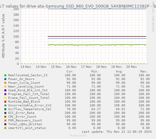 S.M.A.R.T values for drive ata-Samsung_SSD_860_EVO_500GB_S4XBNJ0MC11582P