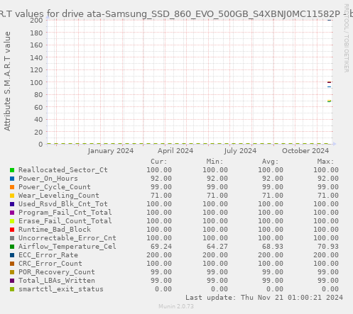 S.M.A.R.T values for drive ata-Samsung_SSD_860_EVO_500GB_S4XBNJ0MC11582P