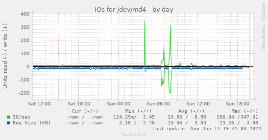 IOs for /dev/md4