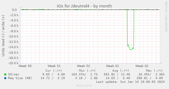 IOs for /dev/md4