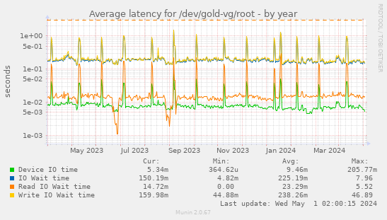 Average latency for /dev/gold-vg/root