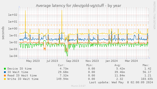Average latency for /dev/gold-vg/stuff