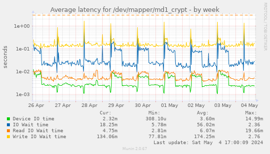 Average latency for /dev/mapper/md1_crypt