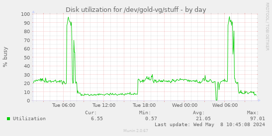 Disk utilization for /dev/gold-vg/stuff