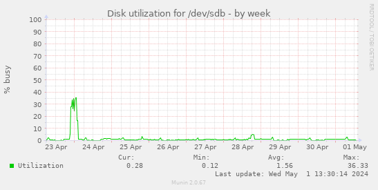 Disk utilization for /dev/sdb
