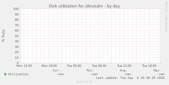 Disk utilization for /dev/sdm