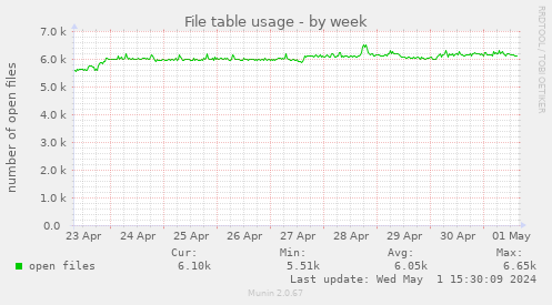 File table usage