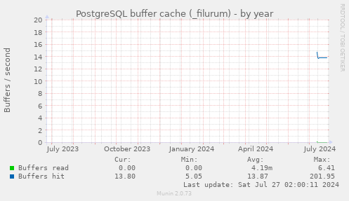 PostgreSQL buffer cache (_filurum)