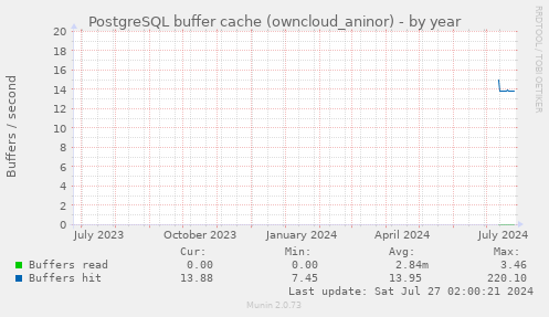 PostgreSQL buffer cache (owncloud_aninor)