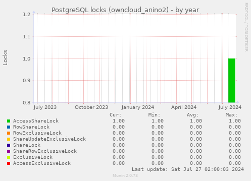 PostgreSQL locks (owncloud_anino2)