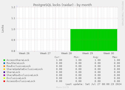 PostgreSQL locks (raidar)