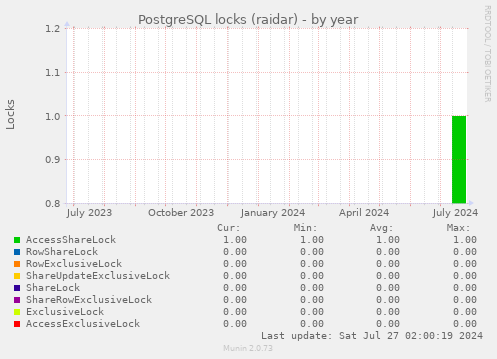 PostgreSQL locks (raidar)
