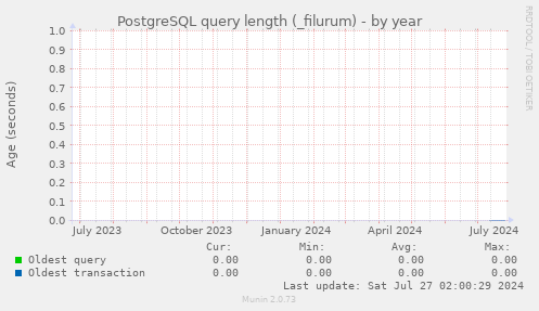 PostgreSQL query length (_filurum)