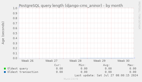 PostgreSQL query length (django-cms_aninor)