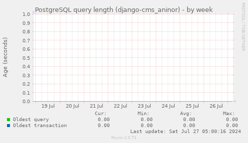PostgreSQL query length (django-cms_aninor)