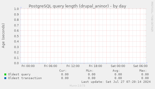 PostgreSQL query length (drupal_aninor)
