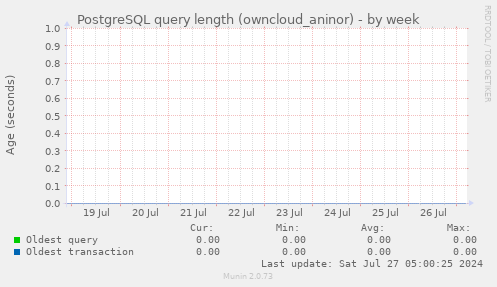 PostgreSQL query length (owncloud_aninor)