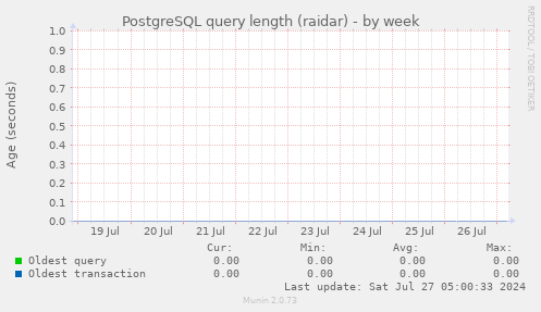 PostgreSQL query length (raidar)