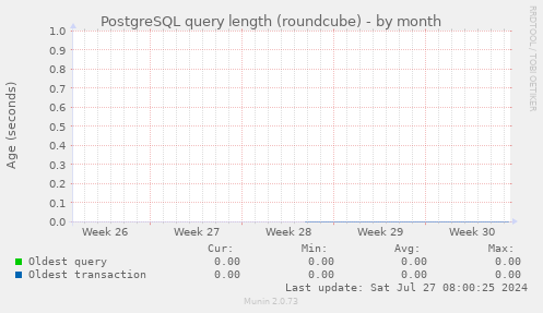 PostgreSQL query length (roundcube)