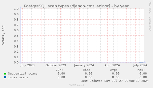 PostgreSQL scan types (django-cms_aninor)