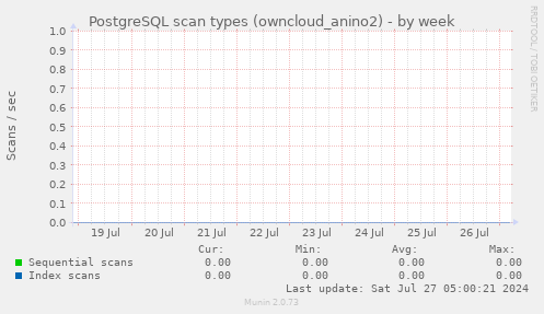 PostgreSQL scan types (owncloud_anino2)