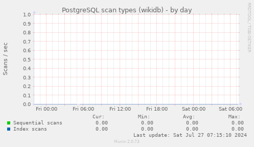 PostgreSQL scan types (wikidb)