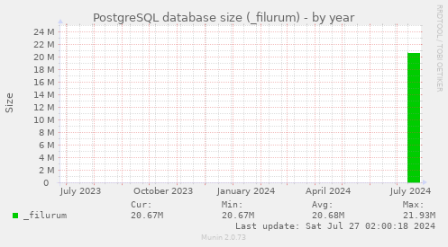 PostgreSQL database size (_filurum)