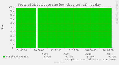 PostgreSQL database size (owncloud_anino2)