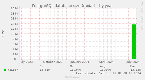 PostgreSQL database size (raidar)
