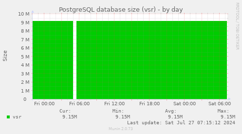 PostgreSQL database size (vsr)