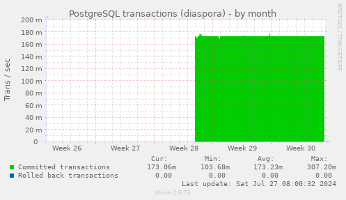 PostgreSQL transactions (diaspora)