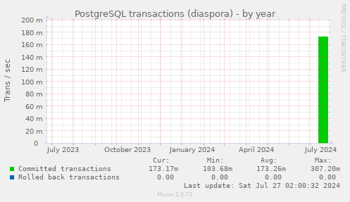 PostgreSQL transactions (diaspora)