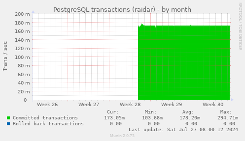 PostgreSQL transactions (raidar)