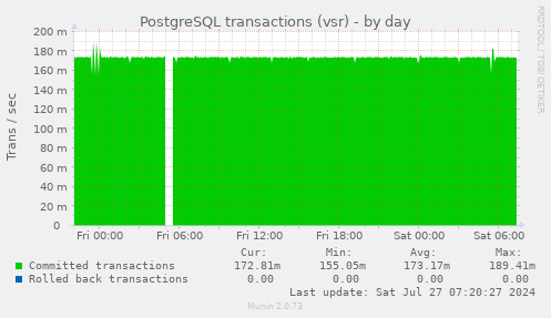 PostgreSQL transactions (vsr)