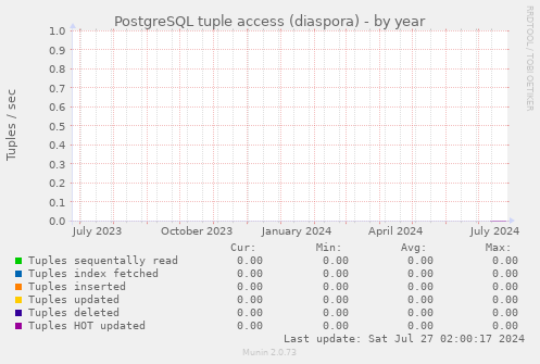 PostgreSQL tuple access (diaspora)