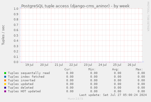 PostgreSQL tuple access (django-cms_aninor)