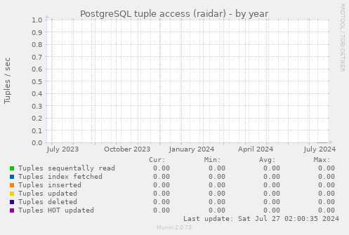 PostgreSQL tuple access (raidar)