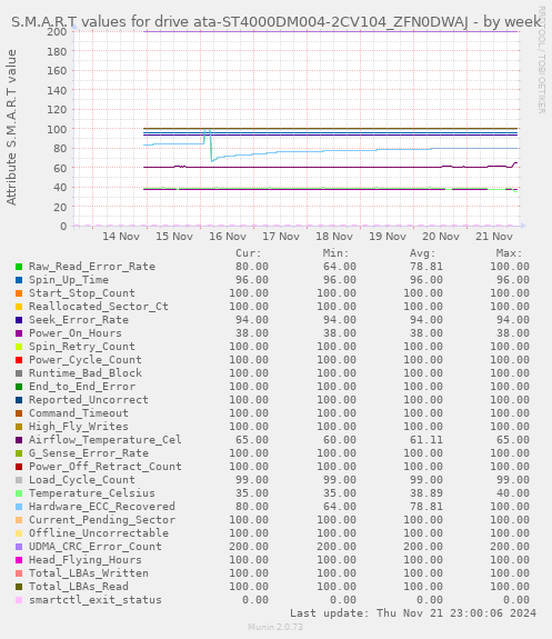 weekly graph