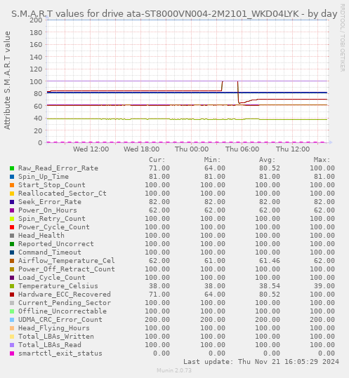 S.M.A.R.T values for drive ata-ST8000VN004-2M2101_WKD04LYK