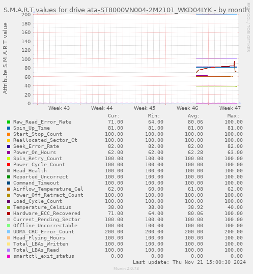 S.M.A.R.T values for drive ata-ST8000VN004-2M2101_WKD04LYK
